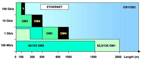 What is the max speed of fiber-optic?