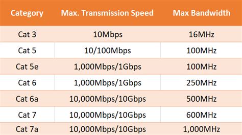 What is the max speed on LAN?
