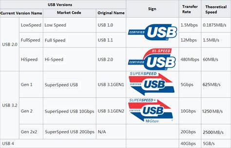 What is the maximum Ethernet speed for USB 2?