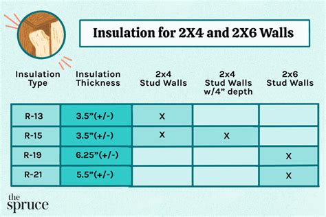 What is the maximum R-value in a 2x4 wall?