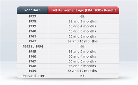 What is the maximum Social Security benefit at age 65?