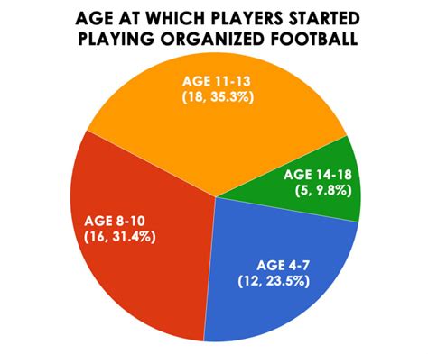 What is the maximum age to stop playing football?