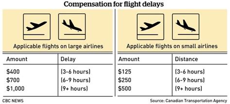 What is the maximum compensation for delayed flight?