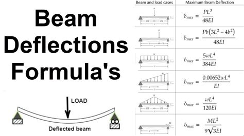 What is the maximum deflection of a beam?