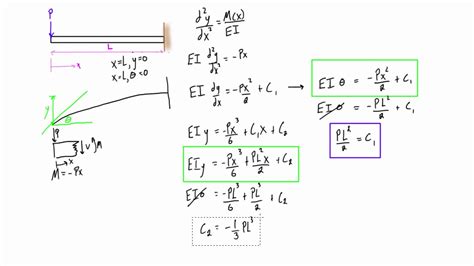 What is the maximum deflection of a cantilever?