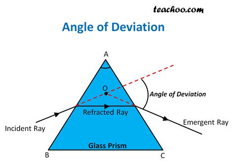 What is the maximum deviation for prism?