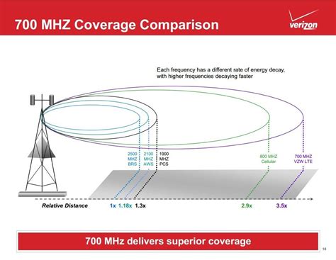 What is the maximum distance for LTE?