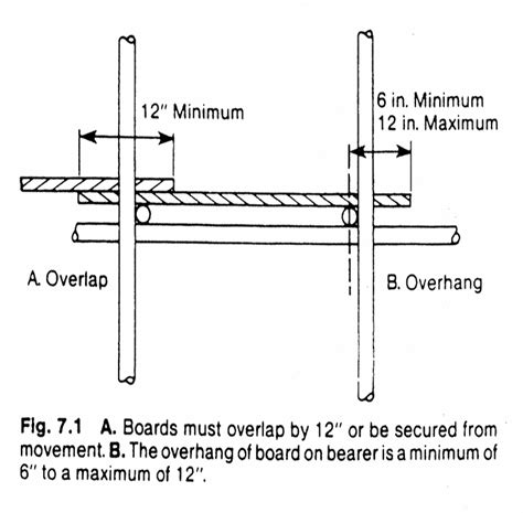What is the maximum gap between scaffold and wall?
