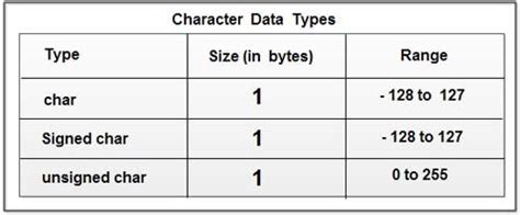 What is the maximum length of a character data type?