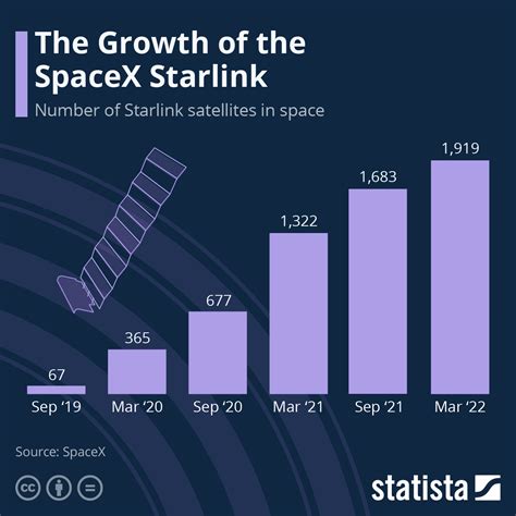 What is the maximum number of users on Starlink?