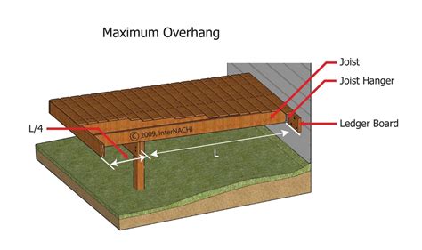 What is the maximum overhang for deck joists?