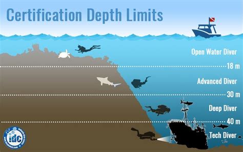 What is the maximum safe diving depth?