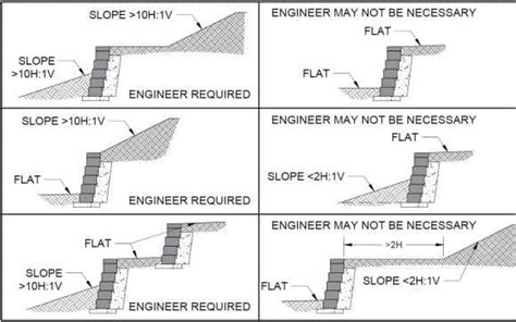 What is the maximum slope before a retaining wall?