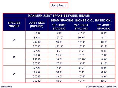 What is the maximum span for wood joists?