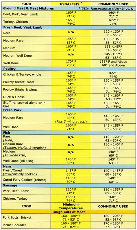 What is the maximum temperature for Araldite?