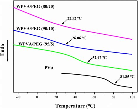 What is the maximum temperature of PVA?