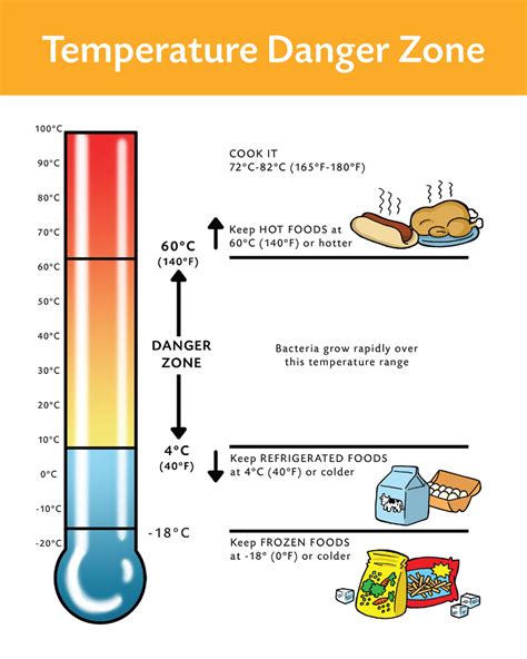 What is the maximum time food can remain in the temperature danger zone 4 hours?