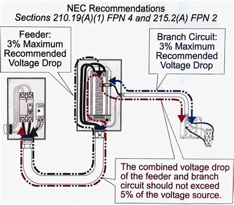 What is the maximum voltage drop allowed by the NEC?