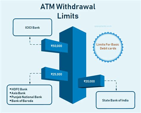 What is the maximum withdrawal from international ATM?