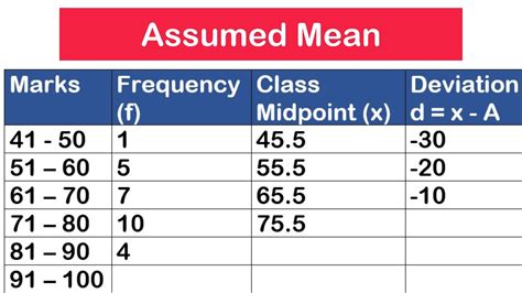 What is the mean of ungrouped data using assumed mean?