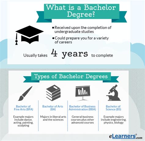 What is the meaning of BA degree?