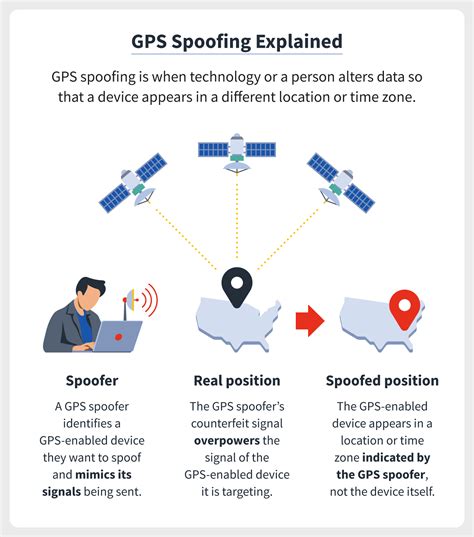 What is the meaning of GPS spoofing?
