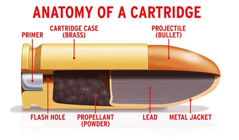 What is the meaning of bullet form?