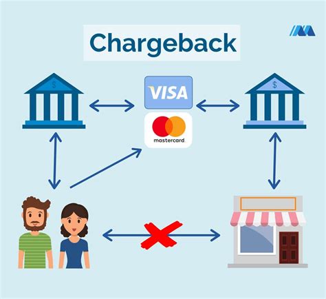 What is the meaning of chargebacks?