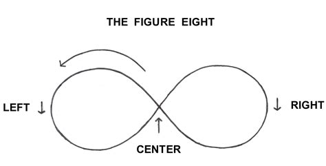 What is the meaning of figure 8?