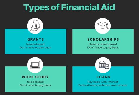 What is the meaning of financial aid?