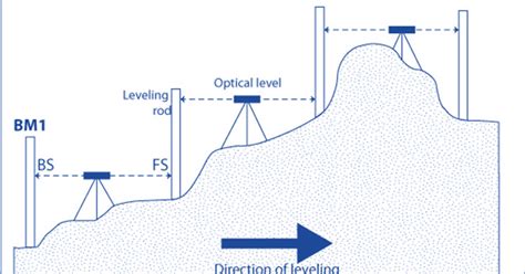 What is the meaning of levelling?