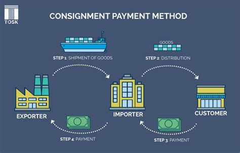 What is the meaning of payment on consignment basis?