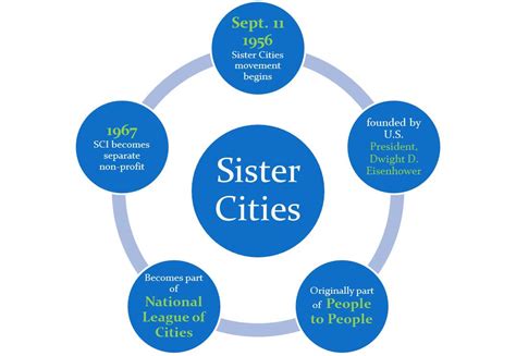 What is the meaning of sister city?