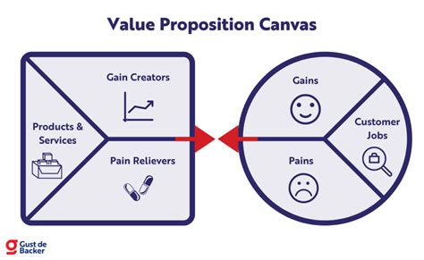 What is the meaning of value proposition in research?