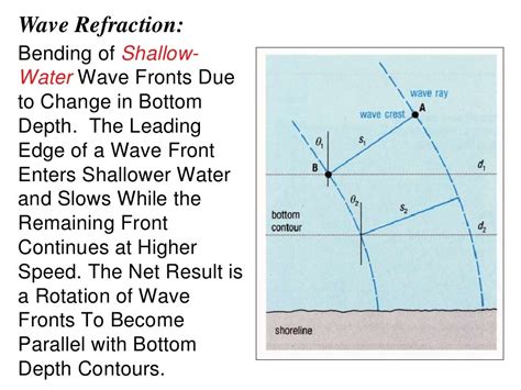 What is the meaning of wave bending?