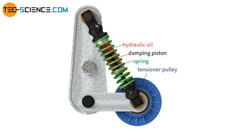 What is the mechanism of belt tensioner?