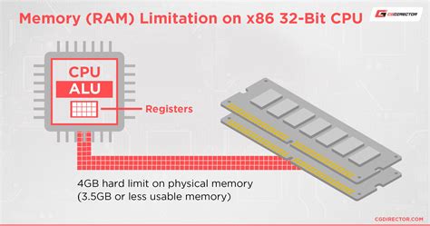 What is the memory limit for 32-bit and 64-bit?