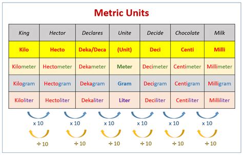 What is the metric conversion scale?