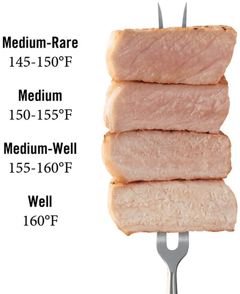 What is the min temperature for pork tenderloin?