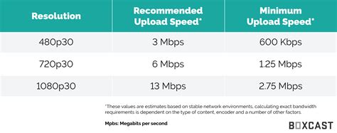 What is the minimum Mbps for video calls?