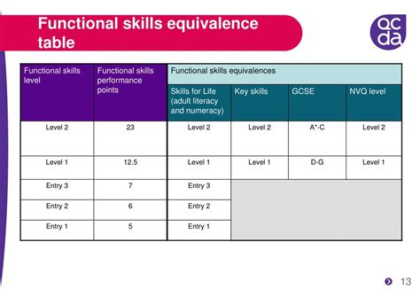 What is the minimum age for Functional Skills?