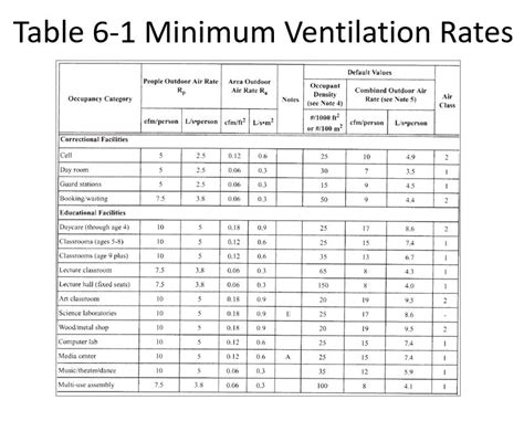 What is the minimum amount of ventilation?