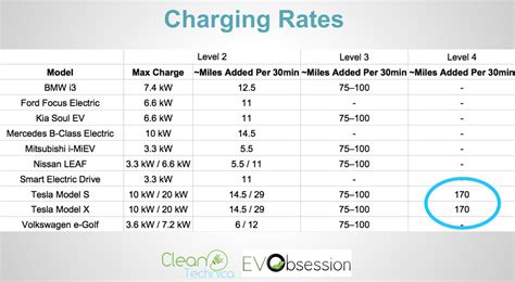 What is the minimum amps for EV charging?