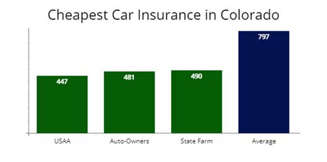 What is the minimum car insurance in Colorado?