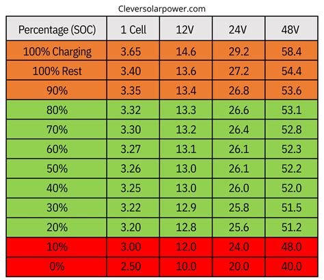 What is the minimum charging voltage for a 12 volt lead acid battery?