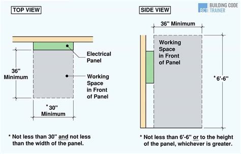 What is the minimum clearance between electrical panels?