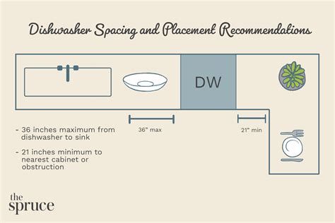 What is the minimum distance between dishwasher and wall?