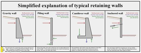 What is the minimum distance between two retaining walls?