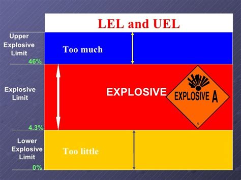 What is the minimum explosive limit?