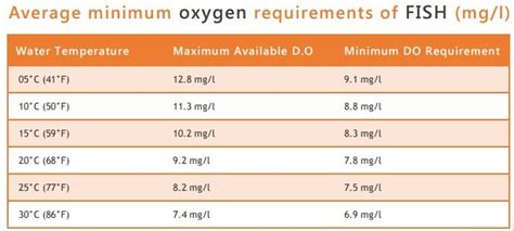 What is the minimum oxygen limit?